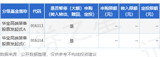 张吧策路 公告速递：华宝高端装备股票发起式基金暂停申购、转换转入及定期定额投资业务