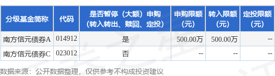 TopBull 公告速递：南方信元债券基金A类份额限制大额申购、定投和转换转入业务