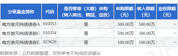 云操盘 公告速递：南方崇元纯债债券基金A类和C类基金份额限制大额申购、定投和转换转入业务