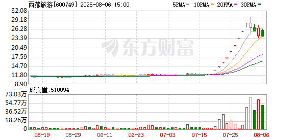 正好配资 竞价看龙头：市场焦点股西藏旅游（7板）高开9.91%